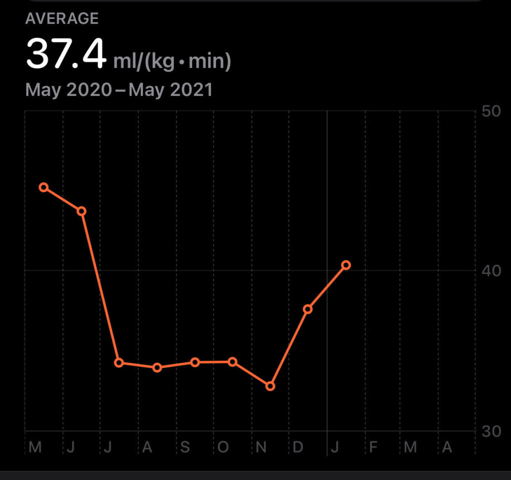 Here's a sexy chart for you.  My vo2 max history over the last few months.