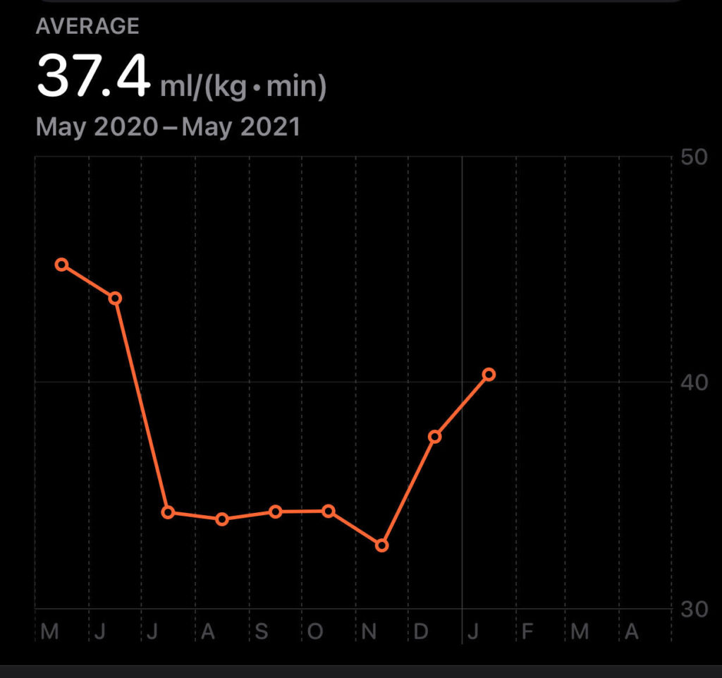 Here's a sexy chart for you. My vo2 max history over the last few months.